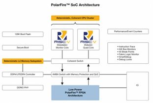 美國微芯科技推出業(yè)內(nèi)首款RISC-V SoC FPGA架構(gòu) 為Linux賦能實(shí)時(shí)功能，開啟安全可靠低功耗產(chǎn)品創(chuàng)新新紀(jì)元