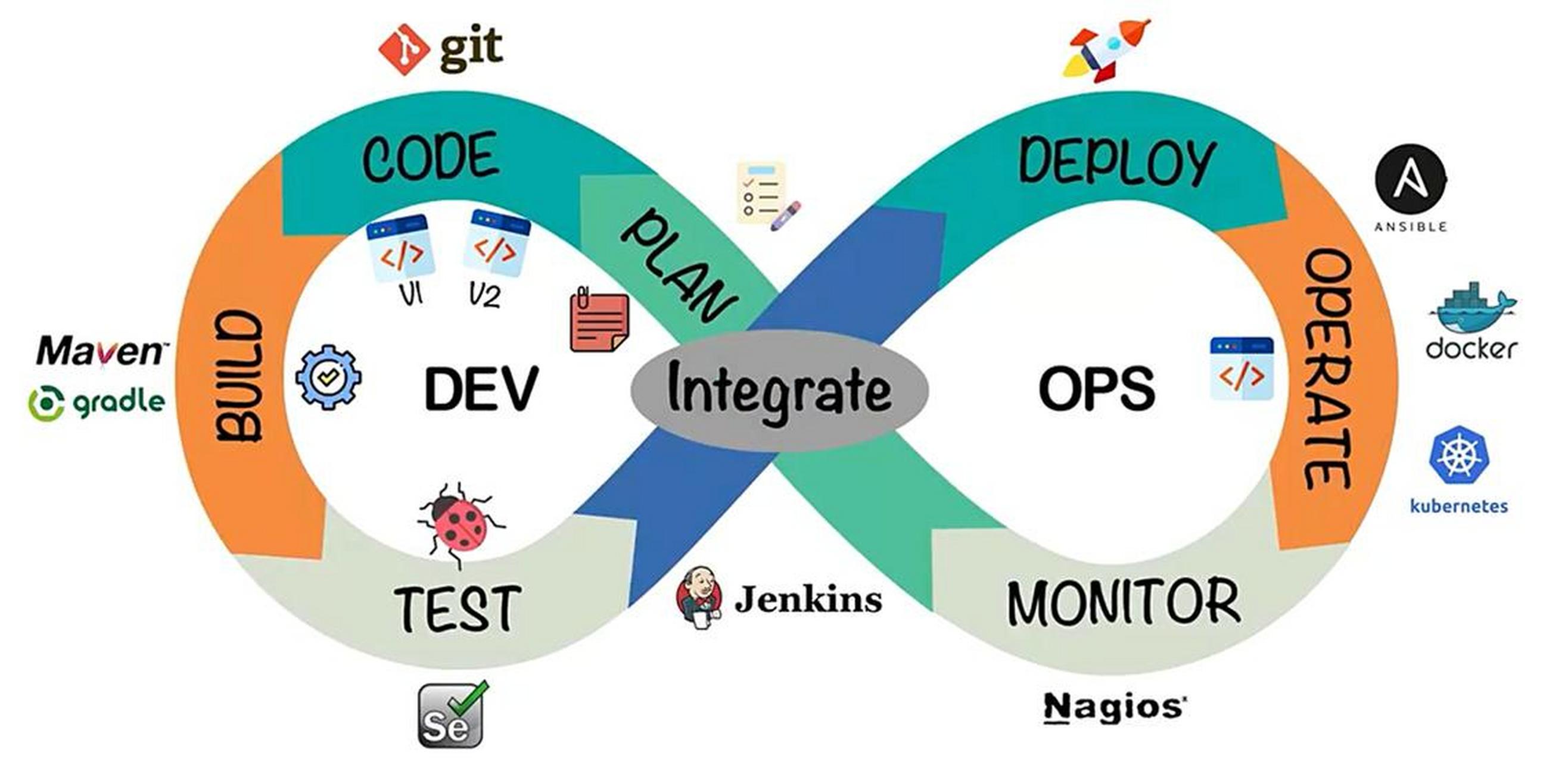 DevOps實(shí)踐與敏捷軟件架構(gòu)的一體化融合 應(yīng)對(duì)技術(shù)飛速發(fā)展的開發(fā)之道